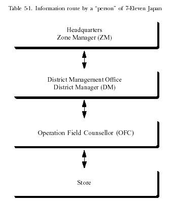 7 Eleven Org Chart