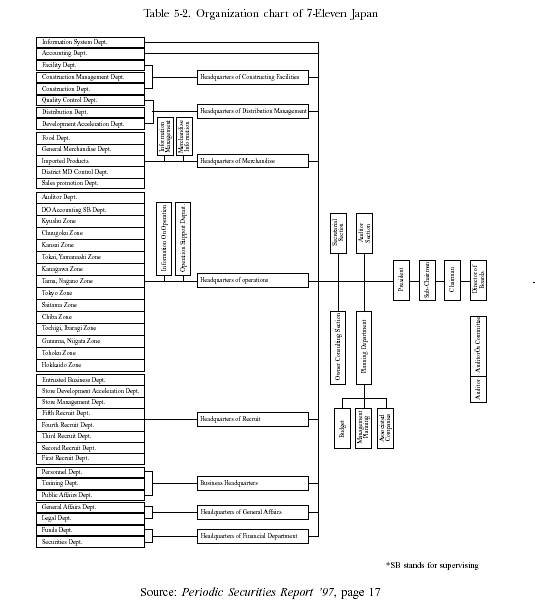 7 Eleven Org Chart