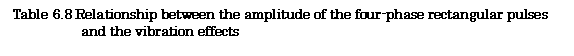 Text Box: Table 6.8 Relationship between the amplitude of the four-phase rectangular pulses 
and the vibration effects
