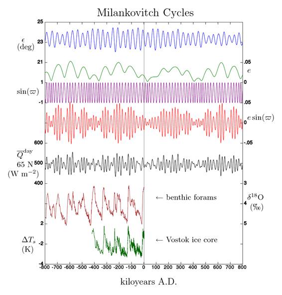 MilankovitchCyclesOrbitandCores